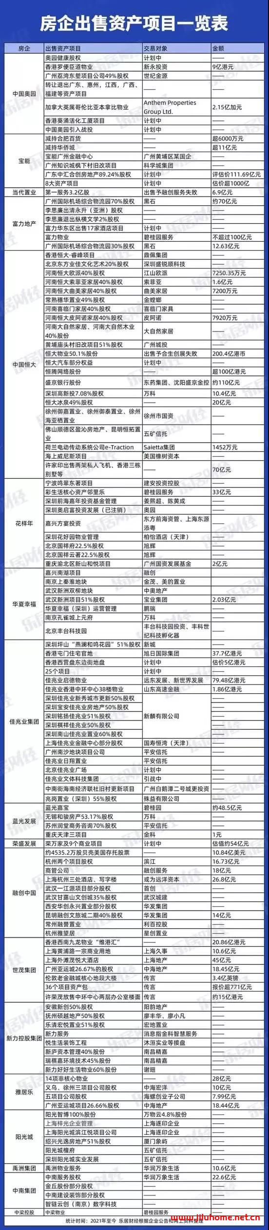 部分开发商出售项目信息