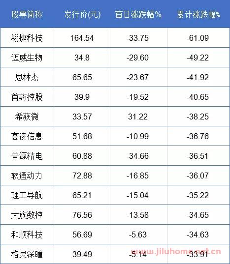 破发潮再袭A股：今年已有51股破发 首日破发数超去年全年