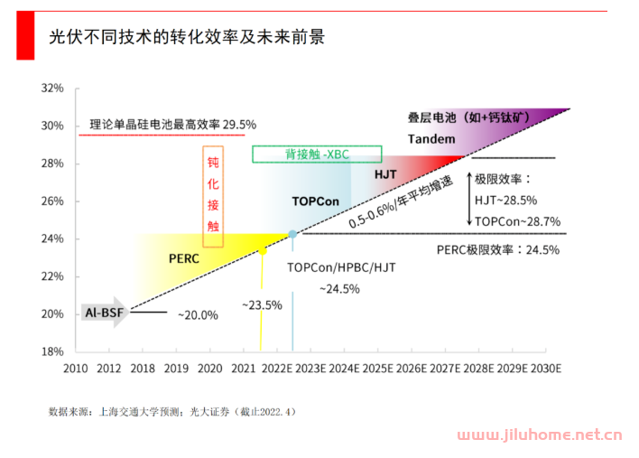 光伏电池的技术之争，谁将在万亿市场中脱颖而出？ |【经纬科创汇*光伏】