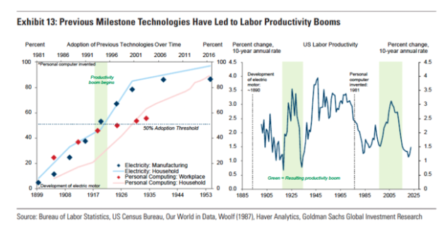 重磅：高盛最全AI报告来了！受益行业都有哪些