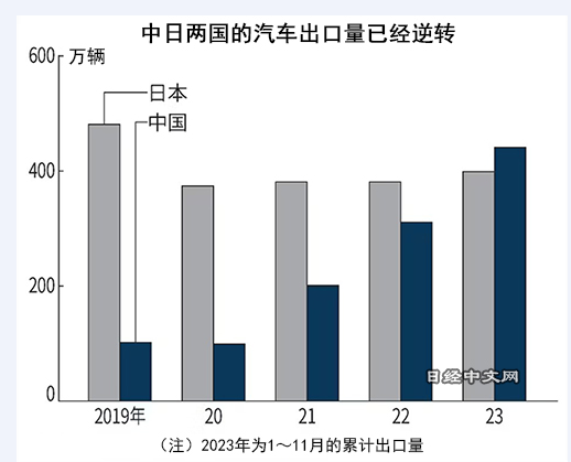 中国全年汽车出口量超日本，首次登顶