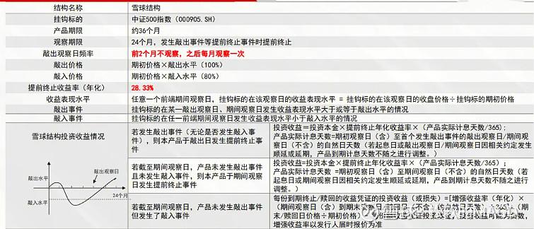 中证500跌破5100会因为雪球敲入带来灾难性下跌么？